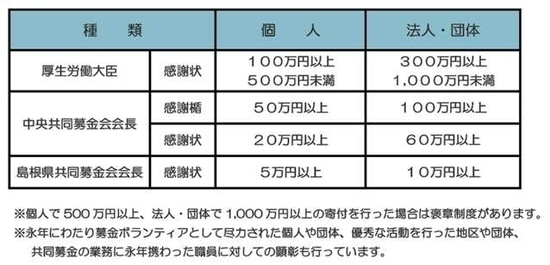 表彰・感謝制度